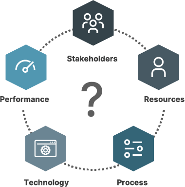 Stackholders, Resources, Process, Technology, Performance Cycle