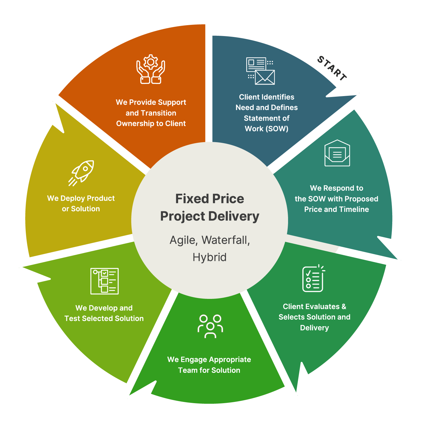 deliverables-based-project-delivery