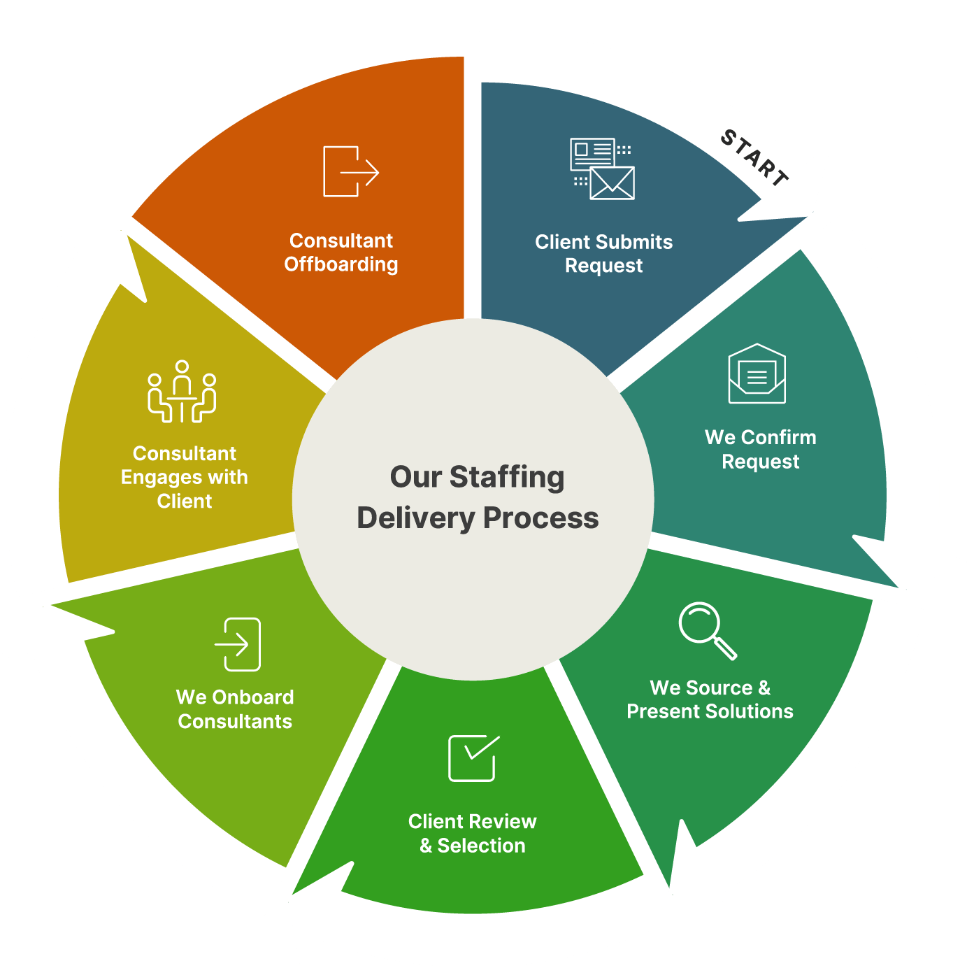 Our Staffing Delivery Process: Consultant Onboarding, Customer Request, Request Confirmation, Sourcing & Presentation, Review & Selection, Consultant Onboarding, and Consultant Engagement