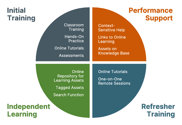 Change Management Process: Initial Training, Performance Support, Independent Learning, Refresher Training