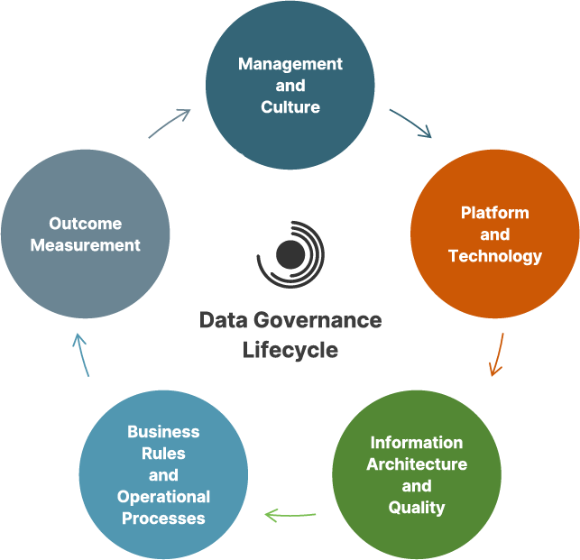 Data Governance Loblolly Consulting