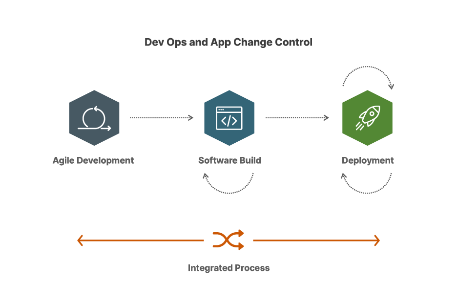 Dev Ops and App Change Control - Loblolly Consulting