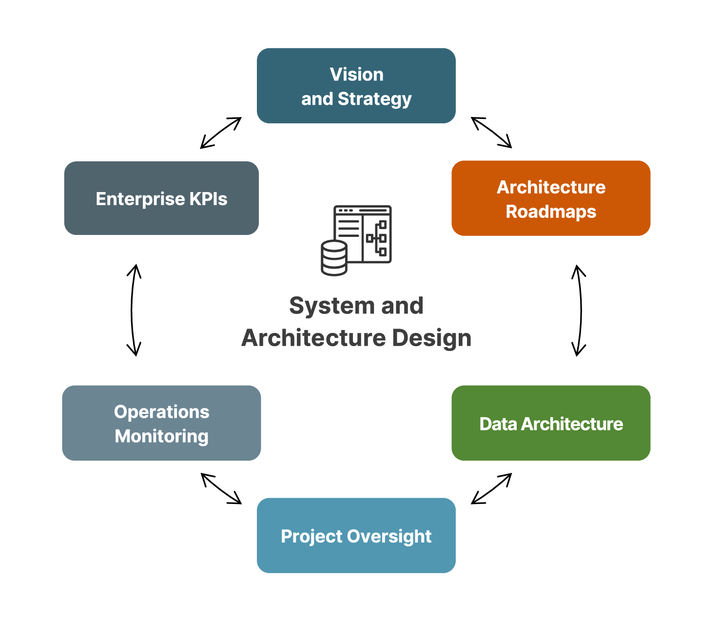 System and Architecture Design Loblolly Consulting